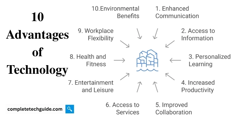 10 Benefits and Advantages of Technology in Shaping the Future of Work and Play 1 Infographic showcasing 10 advantages of technology, including enhanced communication, increased productivity, and access to services