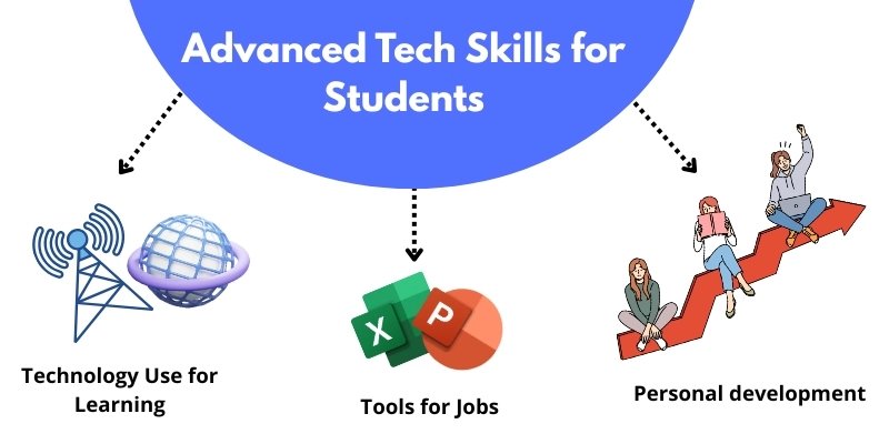 Ultimate Guide to Basic and Advance Technology Skills for Students to Succeed 2 Infographic showing advanced tech skills for students including tech use in learning, job-related tools like Excel and PowerPoint, and personal growth.