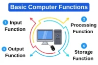 Master Basic Computer Functions: Input, Processing, Output, Storage