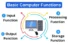 Master Basic Computer Functions: Input, Processing, Output, Storage