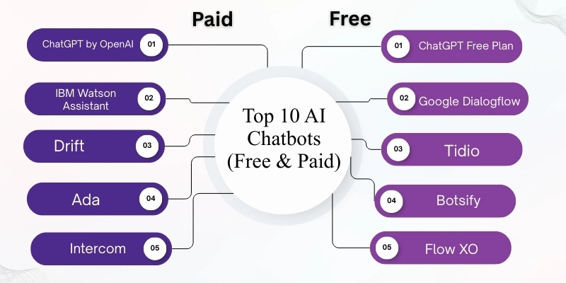 Best 10 AI Chatbots to Simplify Your Tasks: Free and Paid Options 1 Top 10 AI chatbots (free & paid) with options like ChatGPT, IBM Watson, Tidio, Drift, and more for enhanced business automation