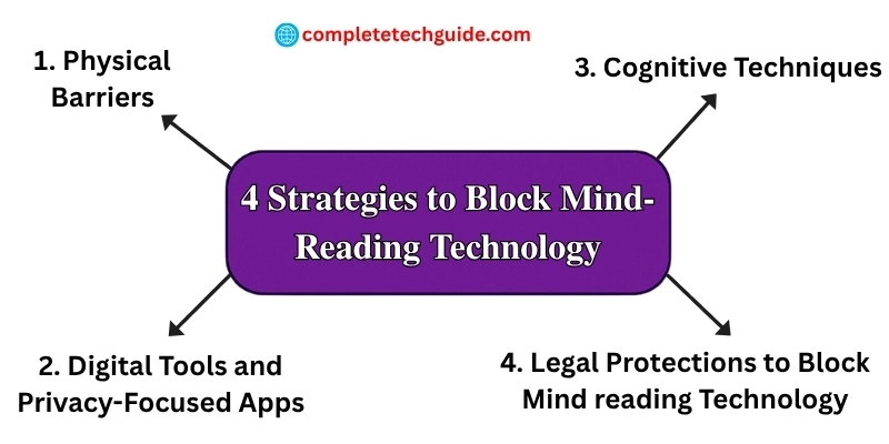 How to Block Mind-Reading Technology: Practical Strategies to Protect Your Mental Privacy 1 Four effective strategies to block mind-reading technology, including physical, digital, cognitive, and legal defenses.