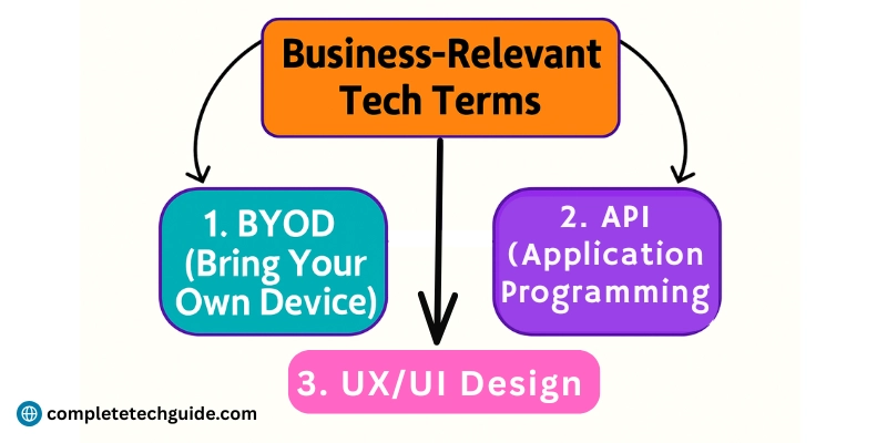 Explore Must-Known Technology Terms that are Shaping 2025 and Beyond 4 Infographic showcasing business-relevant tech terms like BYOD (Bring Your Own Device), API (Application Programming Interface), and UX/UI Design