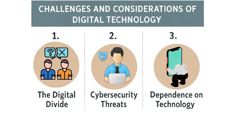 What is Digital Technology: Explore its Applications, Pros & Cons and Future Trends 4 Infographic showing the challenges and considerations of digital technology, including the digital divide, cybersecurity threats, and dependence on technology.
