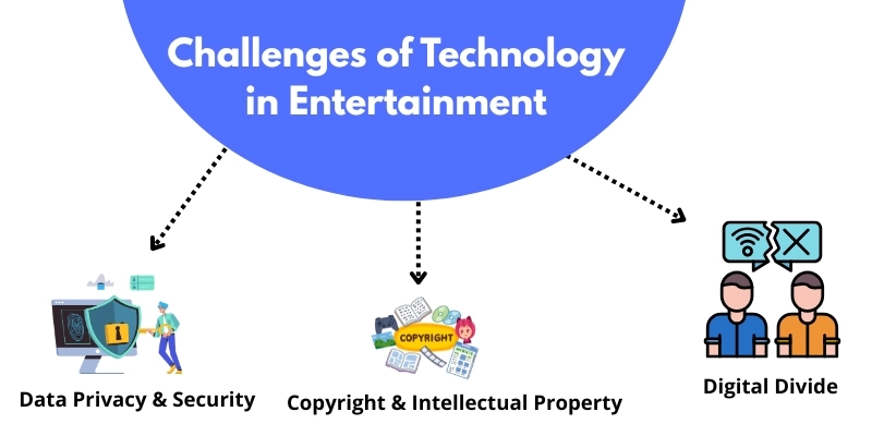 How Technology is Revolutionizing the Entertainment Industry in 2025 2 Explore the challenges of technology in entertainment: data privacy, copyright issues, and the digital divide impacting the industry.
