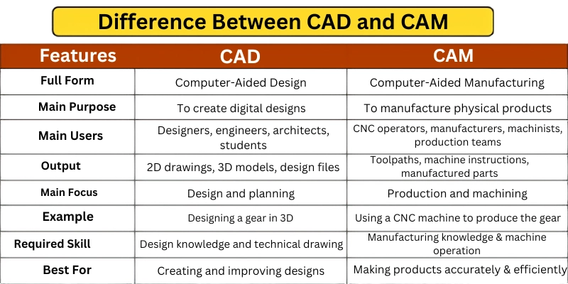 Difference between CAD and CAM comparison table explaining features, purpose, users, output, focus, examples, skills and best use