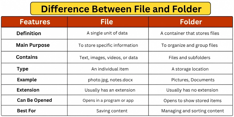 Difference Between File and Folder With Key Similarities Explained 1 Difference between file and folder chart comparing definition, purpose, contents, type, examples, extensions, and use.