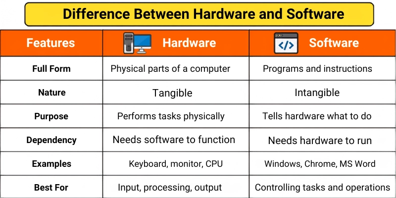 Alt text: Table comparing hardware and software by nature, purpose, dependency, examples, and best uses.
