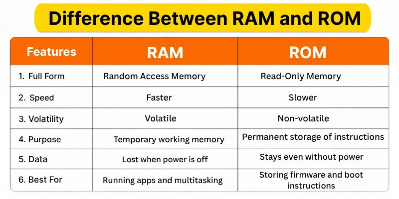 Difference Between RAM and ROM: What Most Beginners Get Wrong 1 Comparison table showing the differences between RAM and ROM, including full form, speed, volatility, purpose, data retention, and best uses