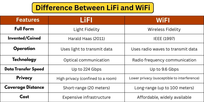 11 Key Differences Between WiFi and LiFi You Need to Know 1 LiFi vs WiFi comparison chart showing features such as data transfer speed, coverage distance, and privacy