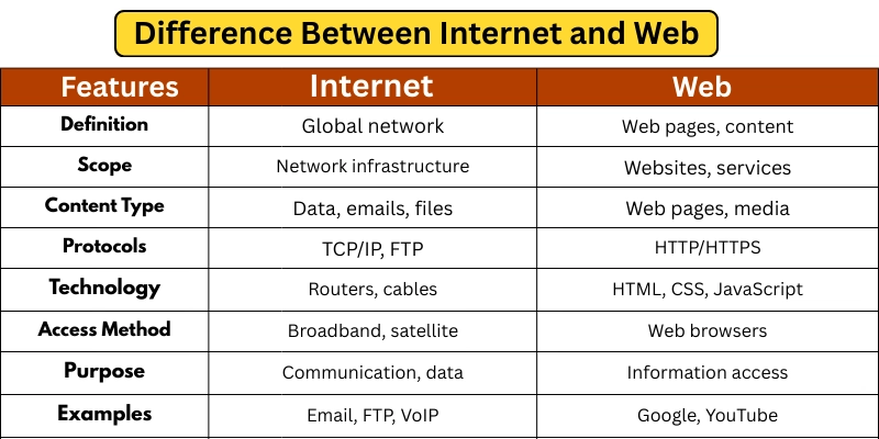 Explore The Difference Between The Internet and The Web: Explained Simply 1 Explore the key differences between the Internet and the Web, including definitions, scope, and technology, in this detailed comparison