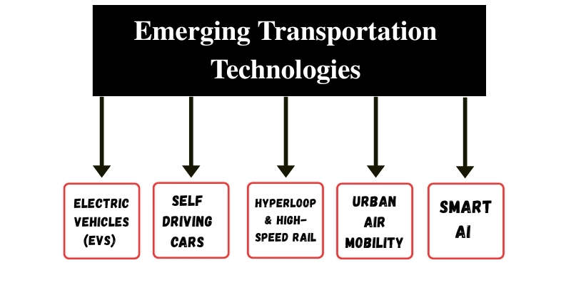 5 New Transportation Technologies You Must Know in 2025 That Will Revolutionize Travel 1 Emerging transportation technologies including EVs, self-driving cars, hyperloop, urban air mobility, and smart AI systems