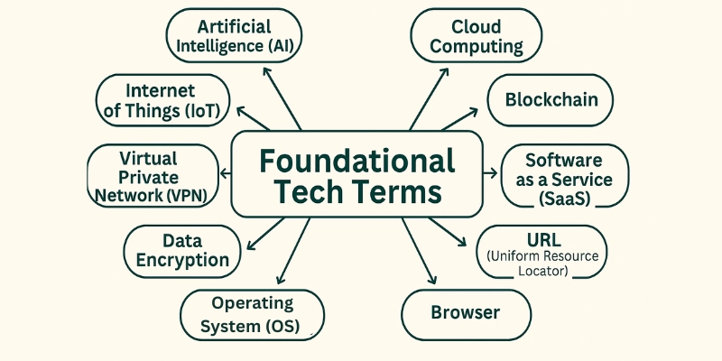 Explore Must-Known Technology Terms that are Shaping 2025 and Beyond 2 Infographic showing foundational technology terms like Artificial Intelligence (AI), Internet of Things (IoT), Cloud Computing, and Blockchain