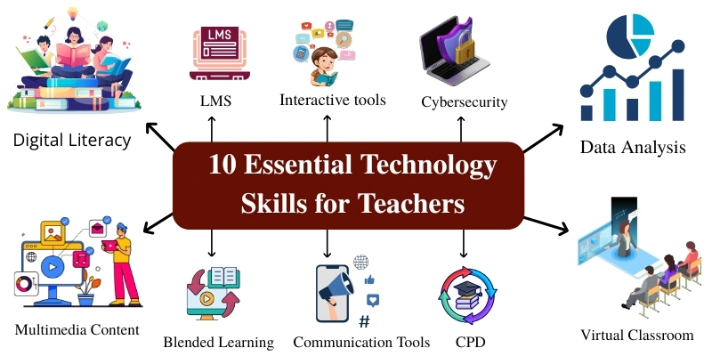 10 Essential Technology Skills for Teachers to Boost Engagement in Classrooms 1 Infographic showing 10 essential technology skills for teachers, including digital literacy, LMS, blended learning, CPD, and more.