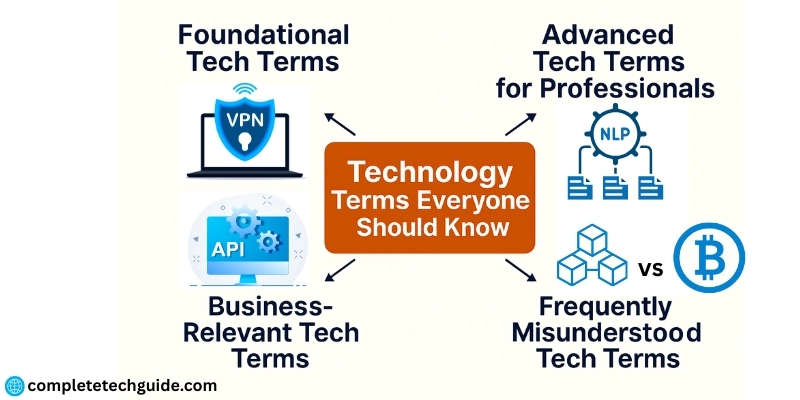 Explore Must-Known Technology Terms that are Shaping 2025 and Beyond 1 Infographic showing key technology terms, including VPN, API, NLP, and Blockchain vs Cryptocurrency