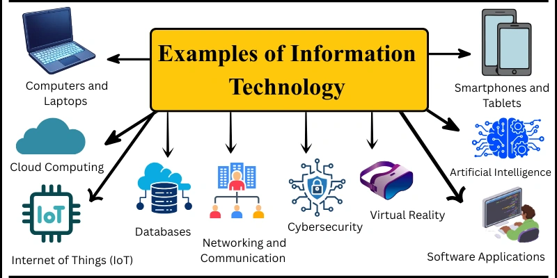 various examples of Information Technology shaping modern industries and daily life