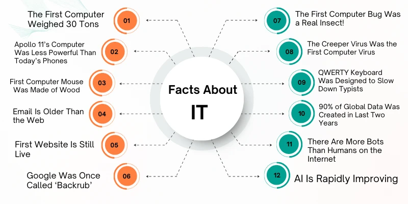 Infographic showcasing 12 interesting facts about information technology, including the first computer, email history, and the rise of AI