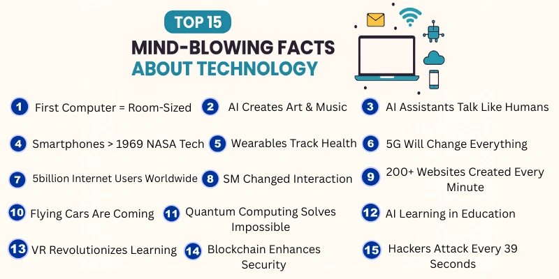 Infographic listing 15 mind-blowing facts about technology, including AI, 5G, blockchain, and quantum computing innovations.