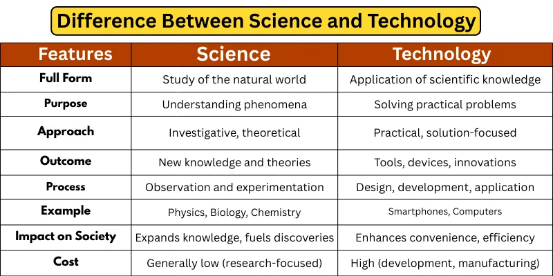 Infographic comparing science and technology with features like full form, purpose, approach, and impact on society