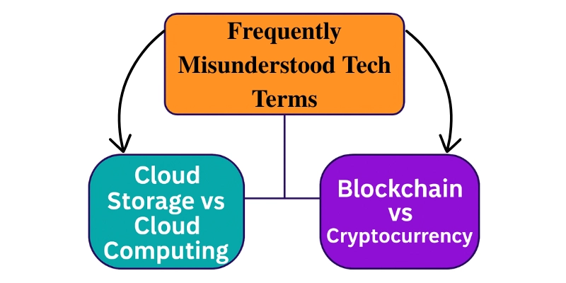 Explore Must-Known Technology Terms that are Shaping 2025 and Beyond 5 Infographic showing frequently misunderstood tech terms, such as Cloud Storage vs Cloud Computing and Blockchain vs Cryptocurrency
