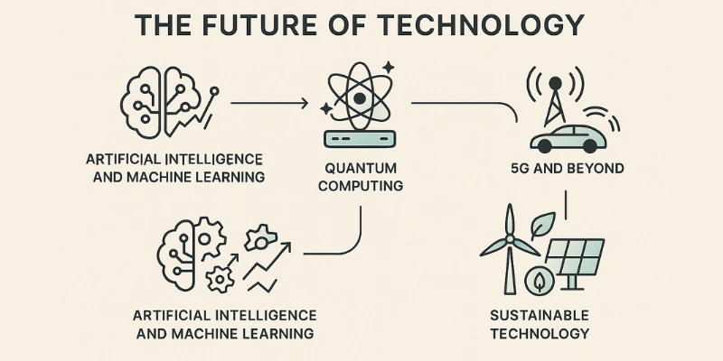 What Is Technology? A Beginner’s Guide to Its Evolution and Future Impact 4 Infographic illustrating the future of technology with topics such as Artificial Intelligence, Machine Learning, Quantum Computing, 5G