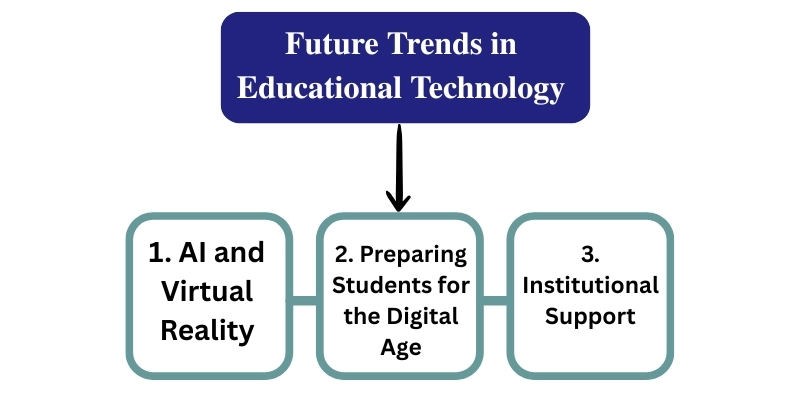 How to Use Technology in the Classroom: Best Practices, Challenges, and Future Trends 3 Future trends in educational technology include AI and VR, preparing students for the digital age, and institutional support.