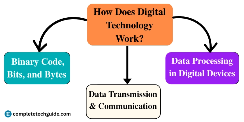 What is Digital Technology: Explore its Applications, Pros & Cons and Future Trends 2 Infographic showing how digital technology works, including binary code, data transmission, and processing in digital devices.