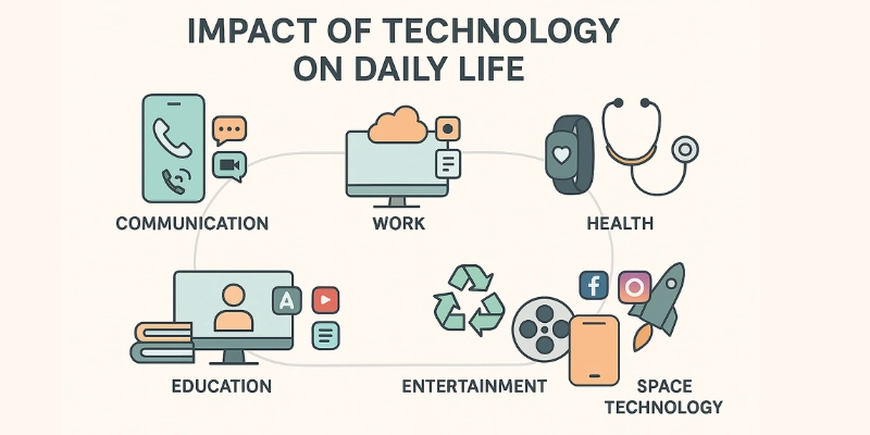 What Is Technology? A Beginner’s Guide to Its Evolution and Future Impact 3 Infographic showing the impact of technology on daily life with icons for communication, work, health, education