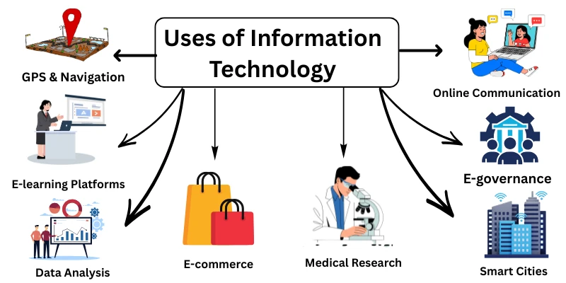 Infographic showing key uses of information technology—GPS & navigation, e-governance, smart cities, e-learning, e-commerce, and medical research.