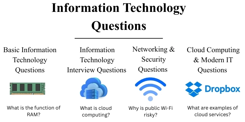 Information Technology questions with topics like RAM, cloud computing, Wi-Fi security, and cloud services