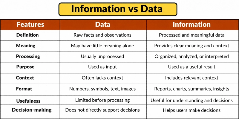 Information vs Data comparison table showing 8 key differences, including definition, meaning, processing, purpose, context, format, usefulness, and decision-making.