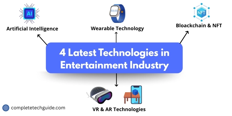 How Technology is Revolutionizing the Entertainment Industry in 2025 1 Explore the top 4 latest technologies transforming the entertainment industry: AI, wearable tech, blockchain & NFTs, and VR/AR technologies.