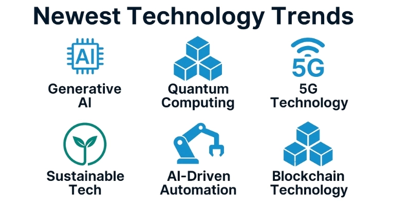 Find 6 Emerging Tech Trends Revolutionizing Industries in 2025 and Beyond 1 Infographic showcasing the newest technology trends, including Generative AI, Quantum Computing, 5G, and Blockchain