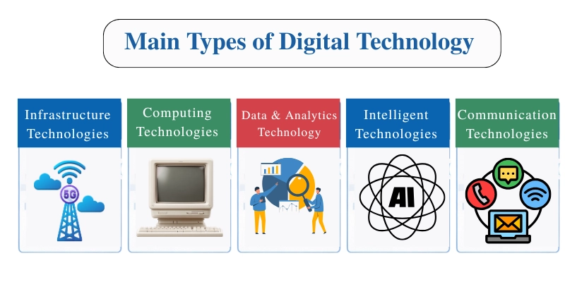Main types of digital technology: infrastructure, computing, data & analytics, intelligent, and communication technologies.