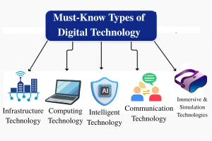 Types of Digital Technology Powering Education, Healthcare, Business