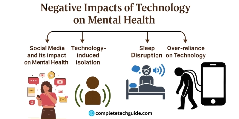 How Does Technology Impacts Mental Health: Positive & Negative Effects with Solutions 2 Infographic showing the negative impacts of technology on mental health, including social media effects, isolation, sleep disruption, and over-reliance on devices