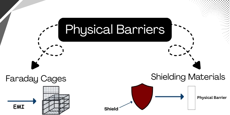 How to Block Mind-Reading Technology: Practical Strategies to Protect Your Mental Privacy 2 Infographic explaining physical barriers against mind-reading tech, including Faraday cages and shielding materials as protective methods.