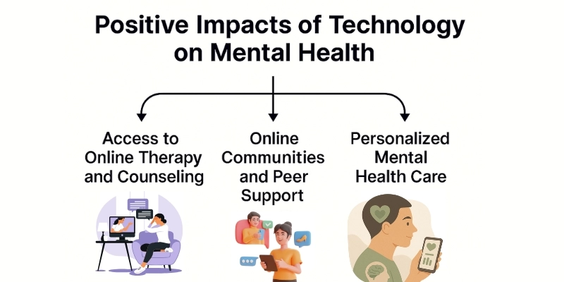 How Does Technology Impacts Mental Health: Positive & Negative Effects with Solutions 1 Infographic showing the positive impacts of technology on mental health, including access to therapy, online communities, and personalized care