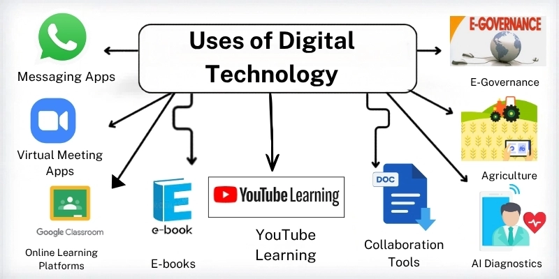 Best Uses of Digital Technology in Daily Life You Should Know 1 Uses of Digital Technology infographic showing messaging, virtual meetings, e-books, YouTube learning, AI diagnosis, and farming.