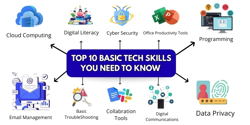 infographic shows Top 10 basic technology skills including cloud computing, digital literacy, cybersecurity, email management, programming, and data privacy