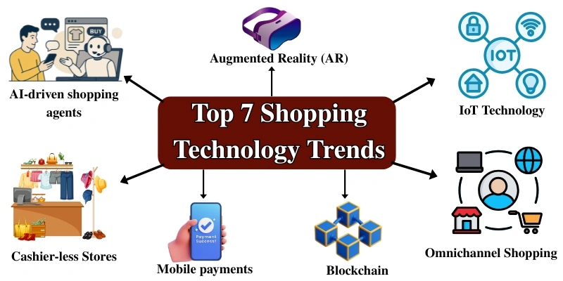 7 Game-Changing Shopping Technology Trends You Need to Know in 2025 1 Infographic showing Top 7 shopping technology trends including AI-driven agents, AR, IoT, and blockchain