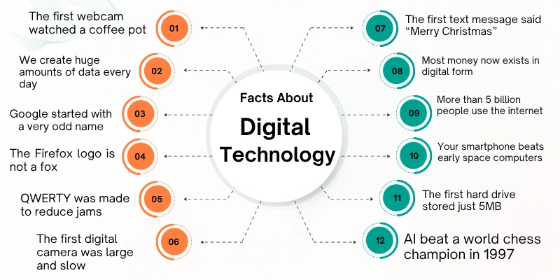 Infographic listing facts about digital technology, including the first webcam, QWERTY keyboard, digital data, smartphones, internet users, hard drives, and AI chess history.