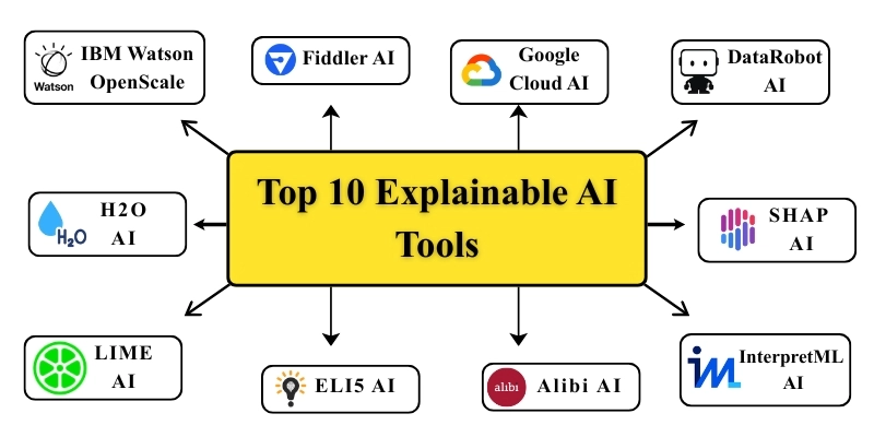 Top 10 explainable AI tools featuring IBM Watson, Fiddler, Google Cloud, SHAP, and more for transparency and AI model understanding.