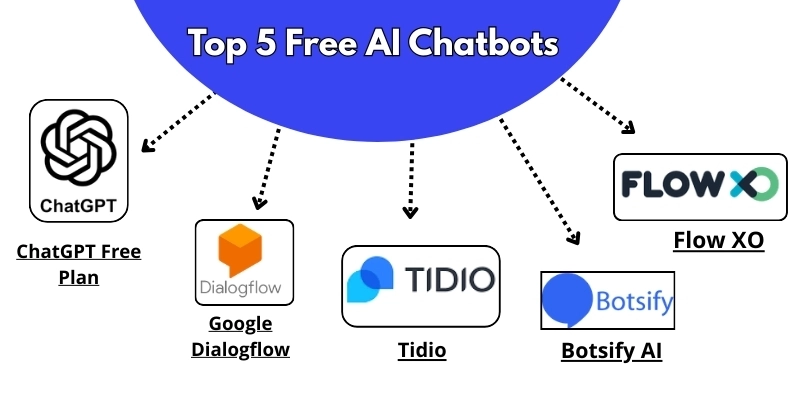 Top 5 free AI chatbots featuring ChatGPT Free Plan, Google Dialogflow, Tidio, Flow XO, and Botsify AI