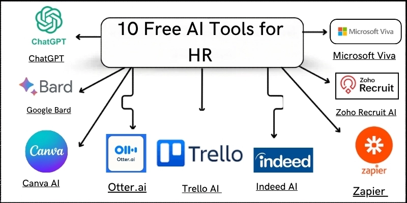 Free AI Tools for HR in 2026 | Secure, Fast & Smart Solutions 1 Best free AI tools for HR teams including ChatGPT, Google Bard, Canva AI and Trello AI