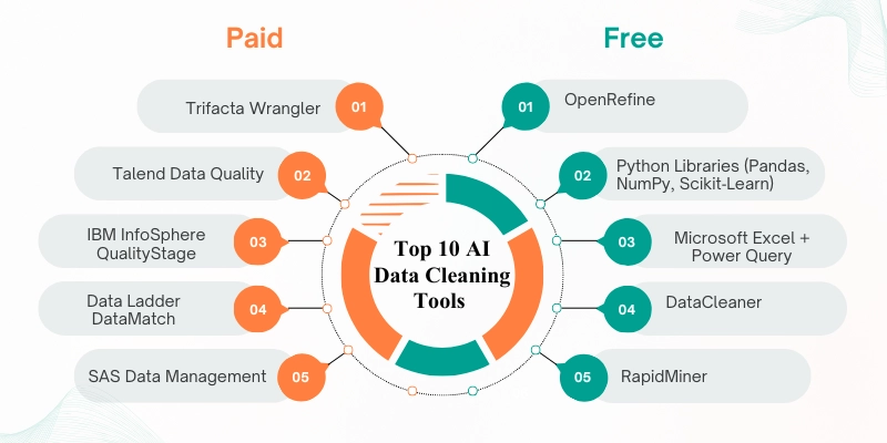 10 Must-Have Data Cleaning Tools for AI: Enhance Model Performance 1 Infographic showing the top 10 AI data cleaning tools, categorized into Paid and Free tools, including Trifacta Wrangler, Talend Data Quality, IBM InfoSphere QualityStage, and more.