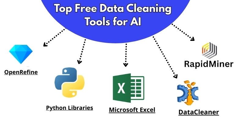 Top free data cleaning tools for AI featuring OpenRefine, Python Libraries, Microsoft Excel, RapidMiner, and DataCleaner