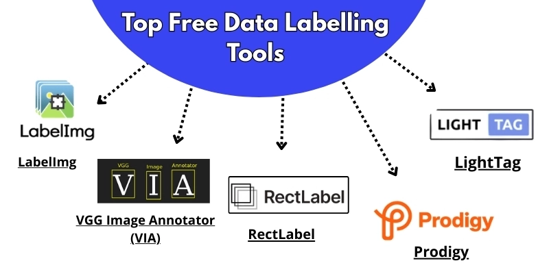 Top 10 Data Labelling Tools: Paid & Free to Speed Up Your Project 3 Top free data labeling tools featuring LabelImg, VGG Image Annotator (VIA), RectLabel, LightTag, and Prodigy