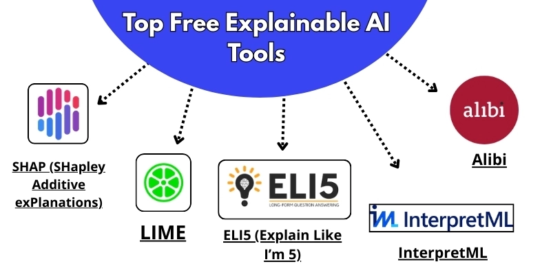 Top free explainable AI tools featuring SHAP, LIME, ELI5, Alibi, and InterpretML