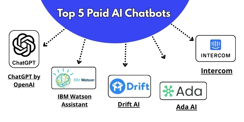 Top 5 paid AI chatbots featuring ChatGPT by OpenAI, IBM Watson Assistant, Drift AI, Intercom, and Ada AI
